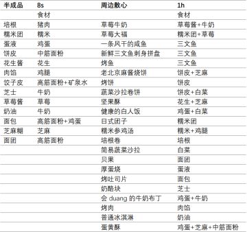 菜谱125+半成品13