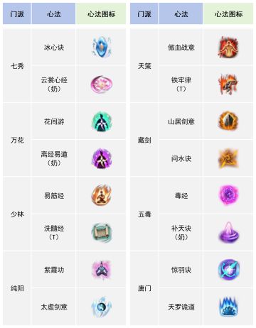 补充说明👉🏻剑三全心法图标，谁没有分清？