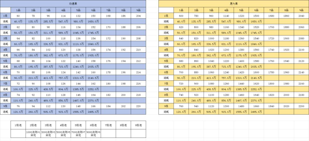 功德愿力果消耗产出数据图(未完成) 1