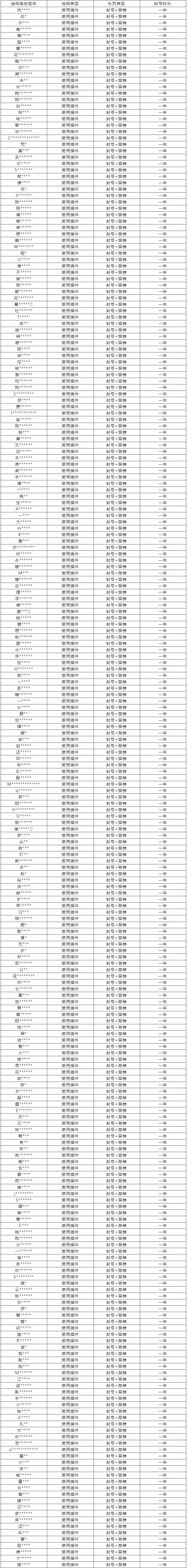 皮城执法官重拳出击！外挂打击专项第34期（附部分处罚名单）
