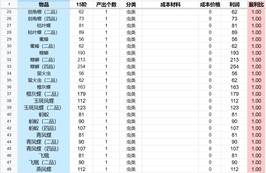 小农物价表(停更)目前15级宗门物价 2