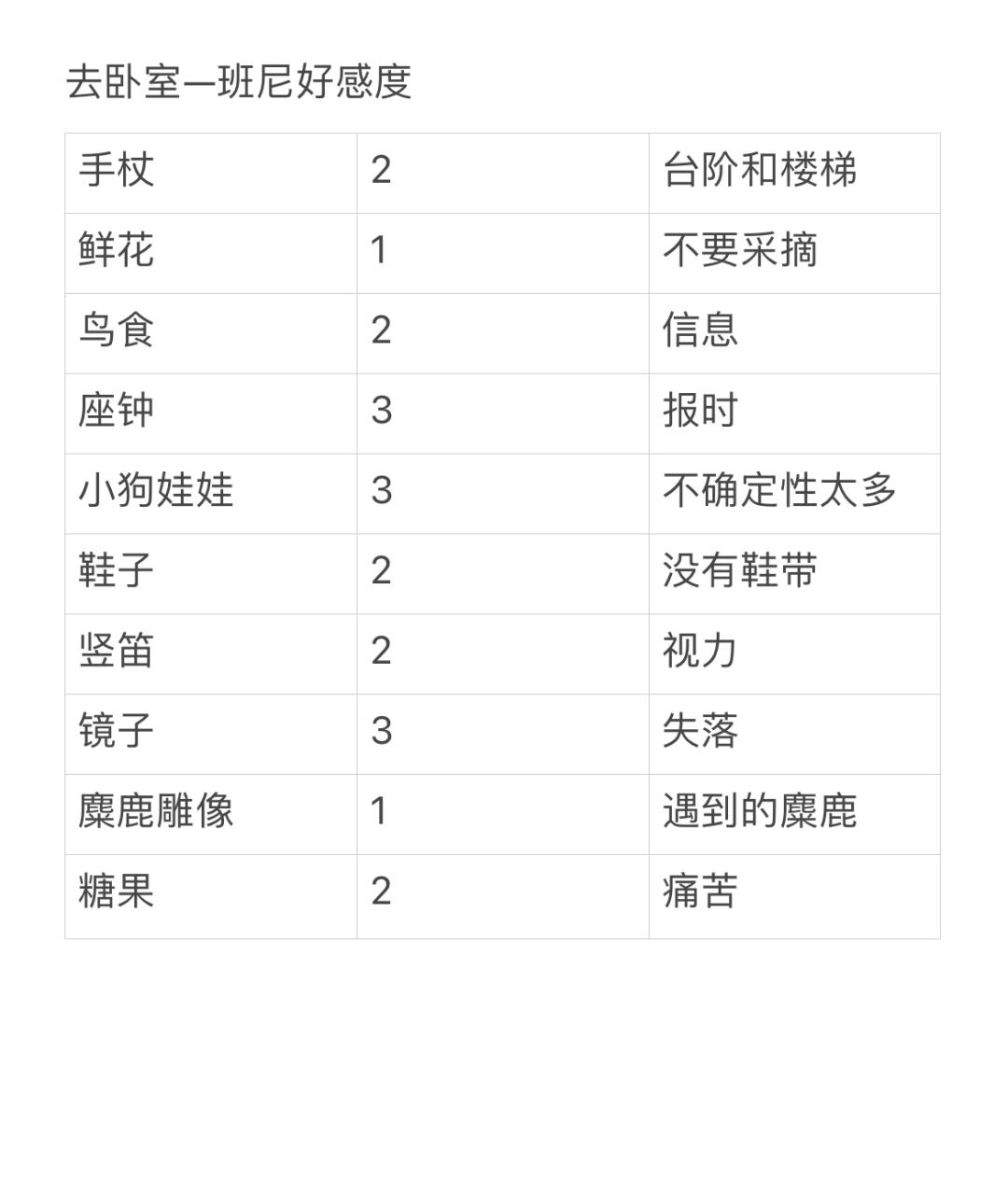新活动【笨拙的礼物】好感度攻略【已更新】 2