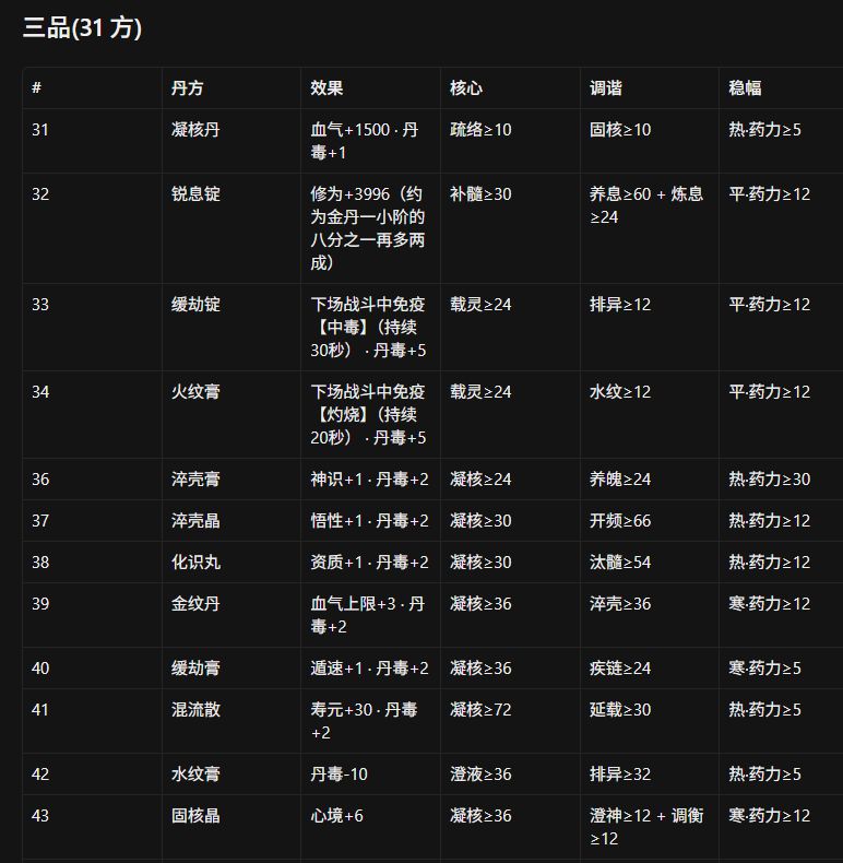 丹方药力药性需求一到五品 5