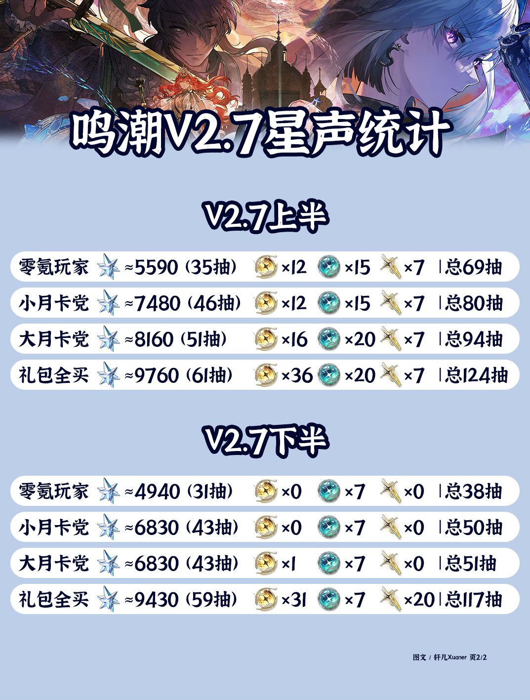 鸣潮V2.7星声统计 2
