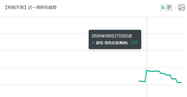 司令官流水回榜!炽焰天穹表现意外 2