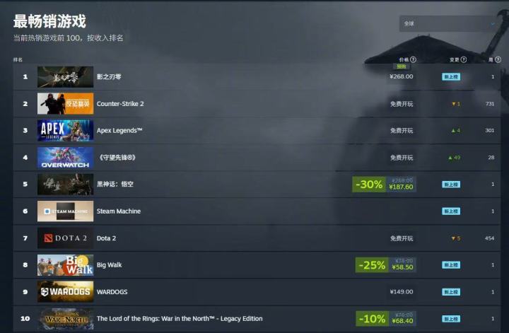 《影之刃零》上午10点正式开启预售,火速登顶Steam全球热销榜截图
