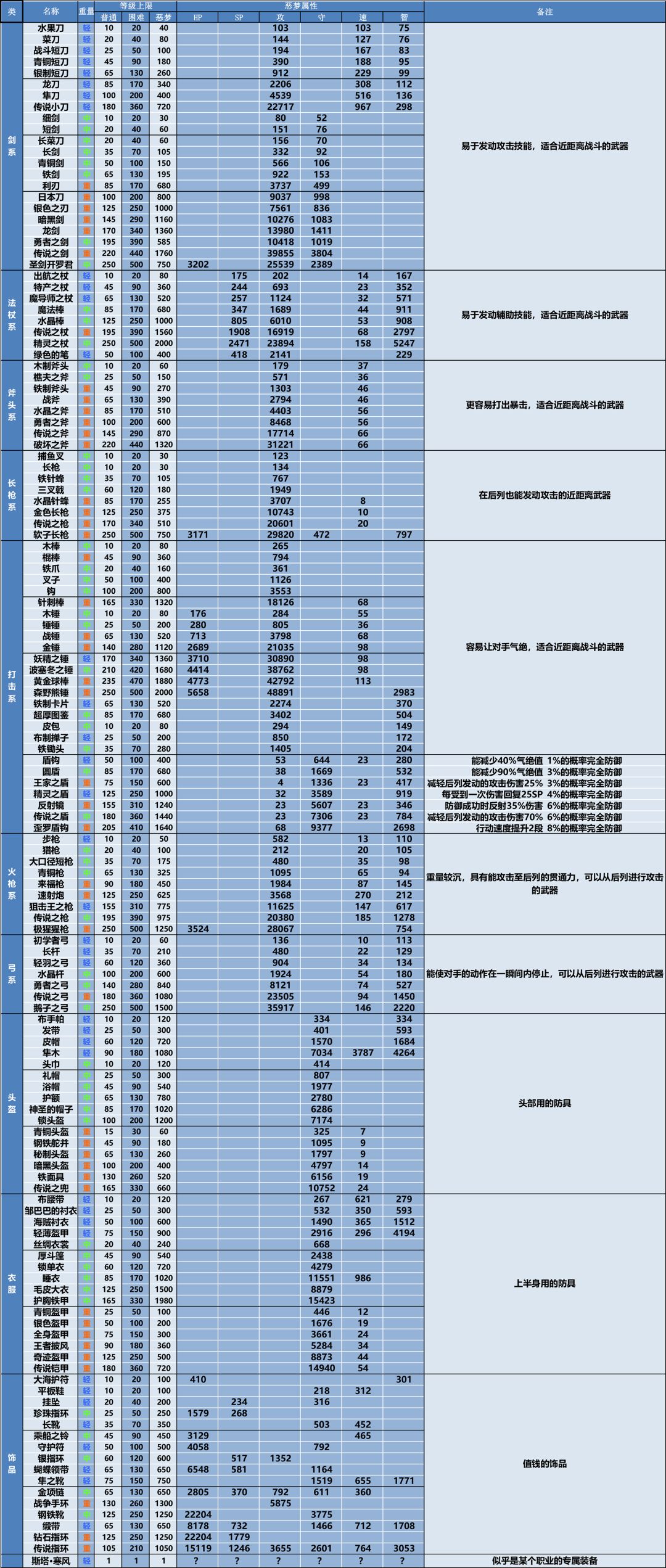 全职业&全装备等级上限&色素表&国王奖励 2