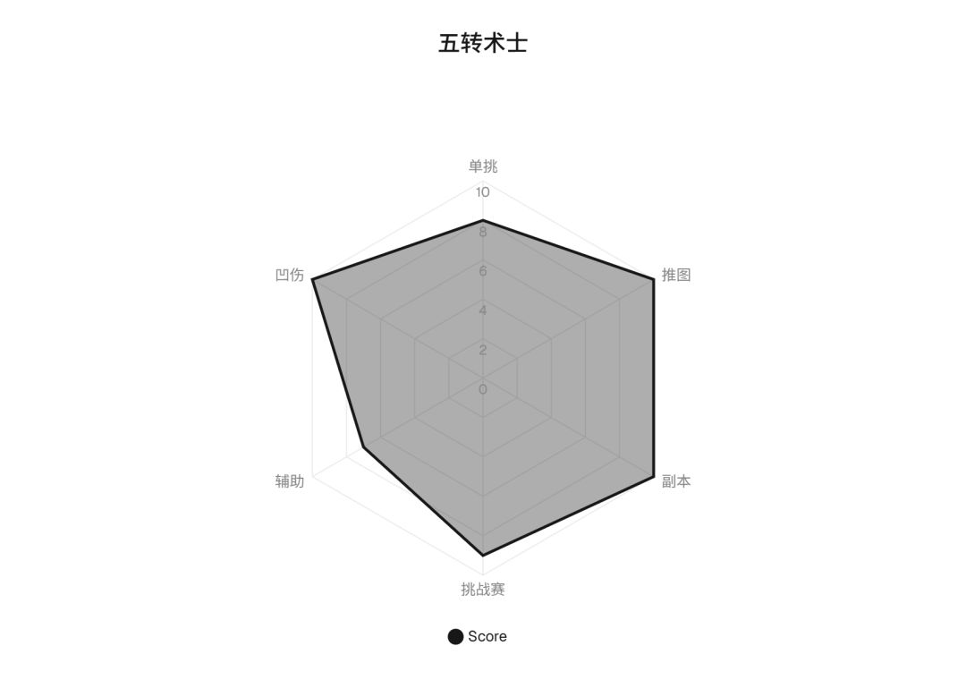 职业各转强度综合汇总(术士篇) 3