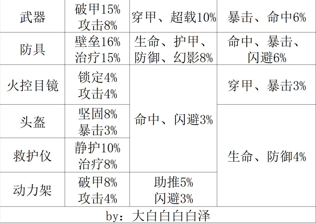 装备词条最大值 1