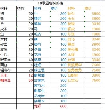 终于整理完了。城堡等级应该是影响物价的涨幅。不知道物品原价是不是会有变化，不然就白忙活了。