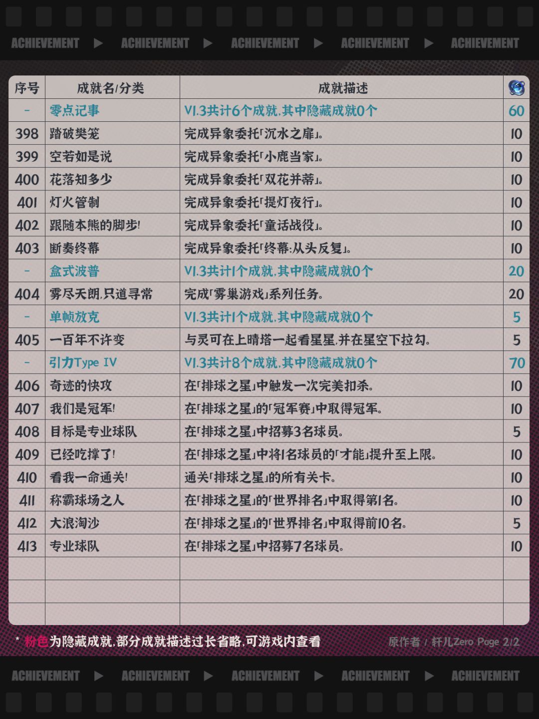 异环V1.3新增成就16个（隐藏成就0个） 2