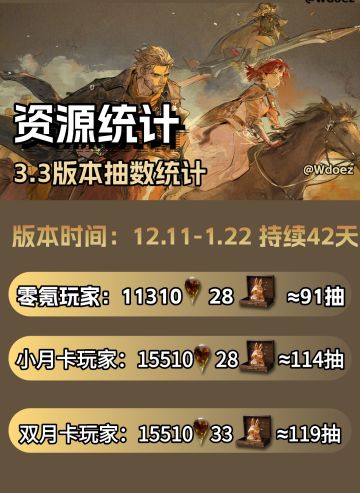 V3.3主线版本抽卡资源统计| 重返未来1999