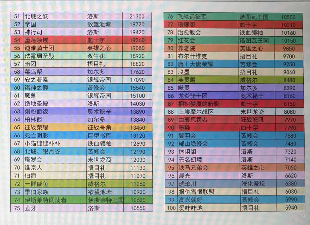 【年终统计】2023年度各大服务器活跃度及最强工会及领袖盘点(附萌新的服务器选择指南) 3