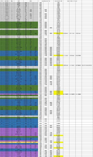 所有可批量制作食物的每小时价值。
举例：升级至21级牧场最优产业4鸡肉2萝卜2鸡蛋制作萝卜鸡肉饼。
剩下的都是同理