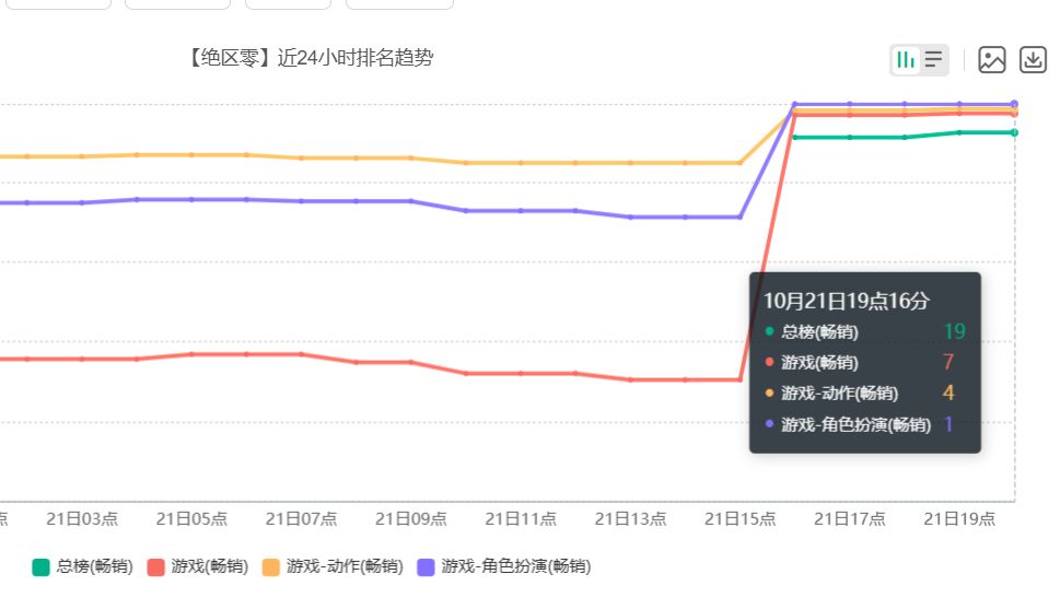 菲欧妮卡池直接抽爆?绝区零3.3版本流水冲到总榜19! 2