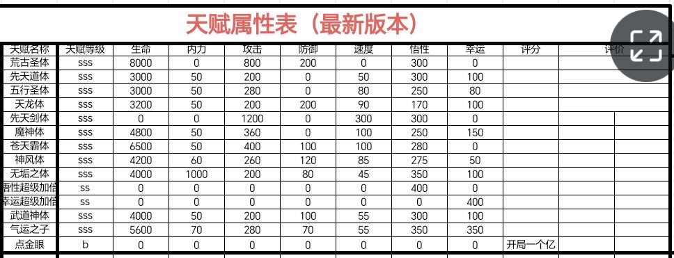 天赋属性看这里截图