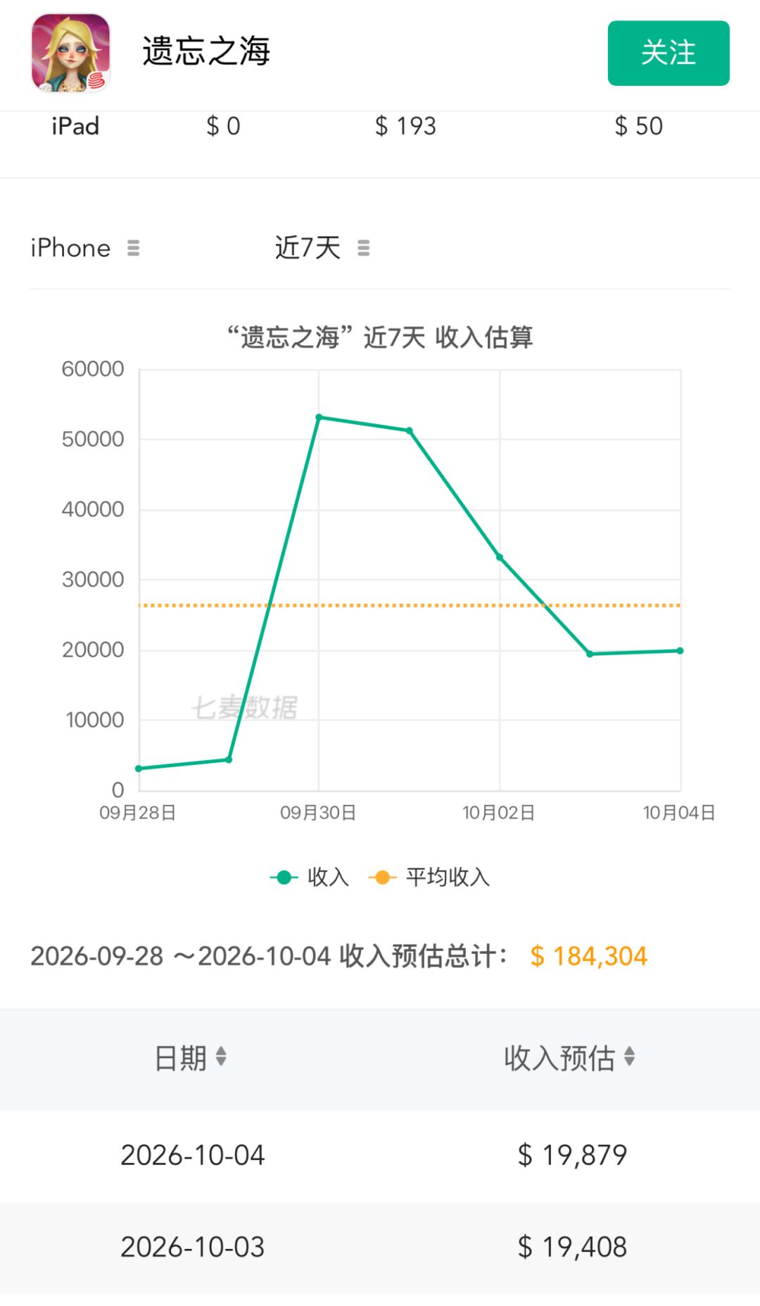 流水大幅回落!日均已跌破两万美元玩家担忧 2