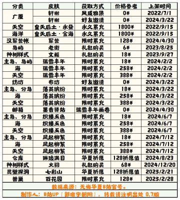 【无悔华夏】山海界皮肤获取方式表 0.7