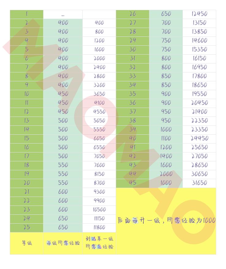 声望等级统计表截图
