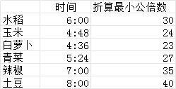 道友农村的种植时间成本 1