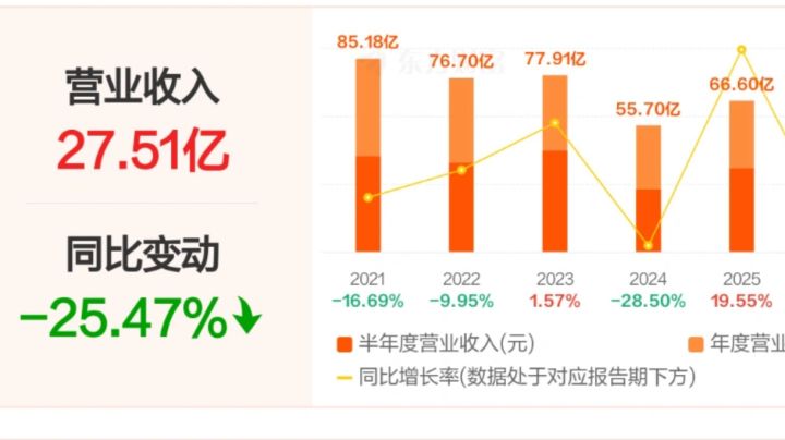 《异环》暑期再收6亿流水,全球累计突破20亿截图