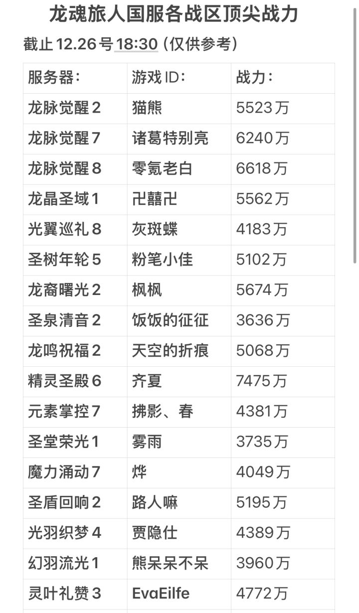 龙魂旅人国服各战区顶尖战力统计截图