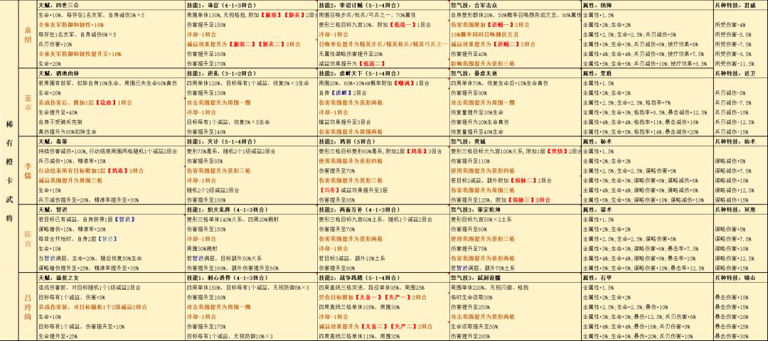新三国志曹操传 群雄阵营天赋技能一览 2