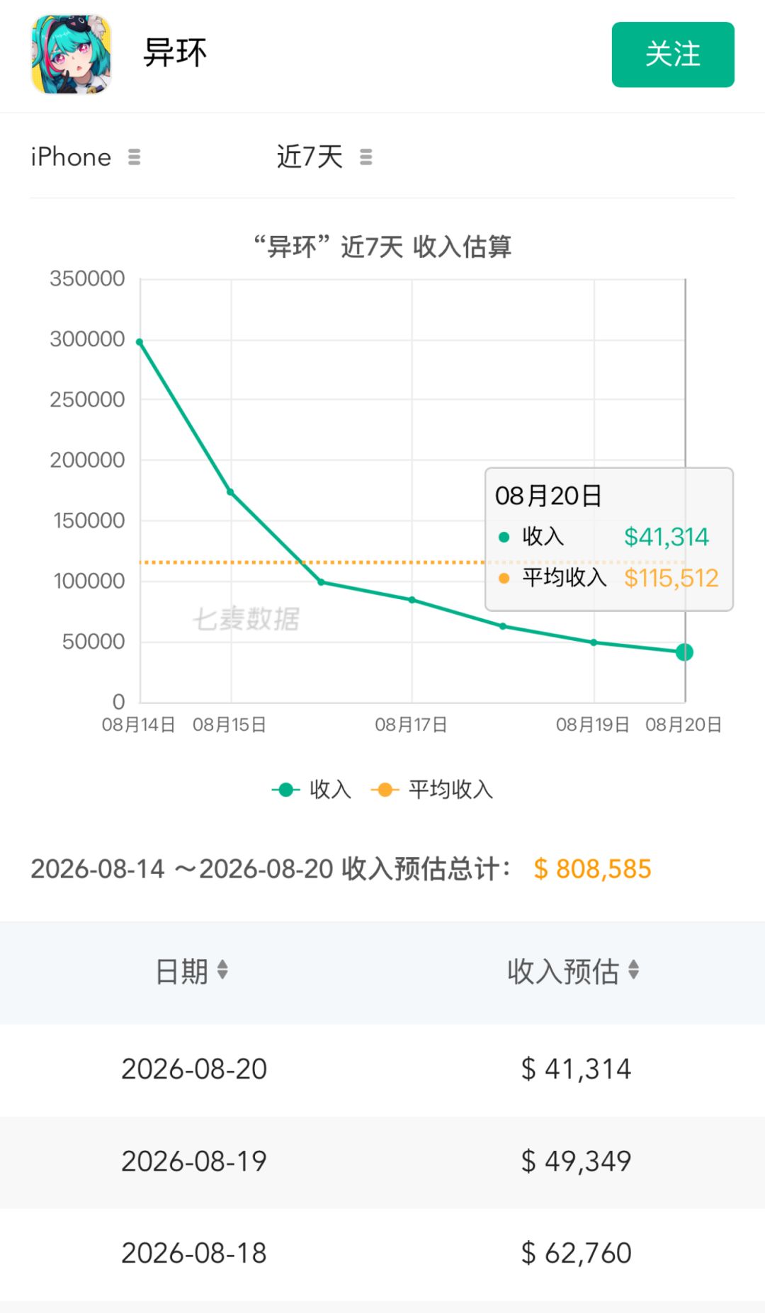 泳装上线未能止跌!单日流水下跌至4.1万 2
