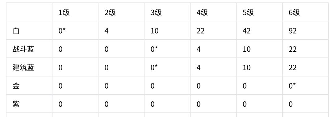 升级所需的卡牌数量一览 3