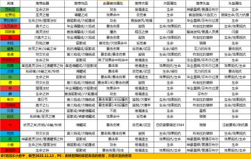 装备表格（第二版，截至2025.11.13）