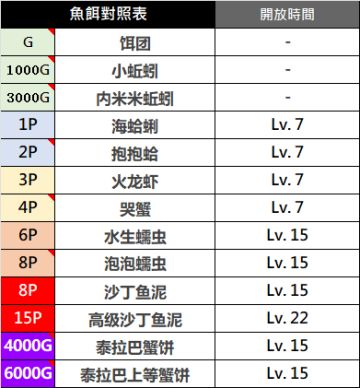 【钓鱼 】龙宫2后鱼妹速出指南【附龙宫2新版钓鱼统计表格】