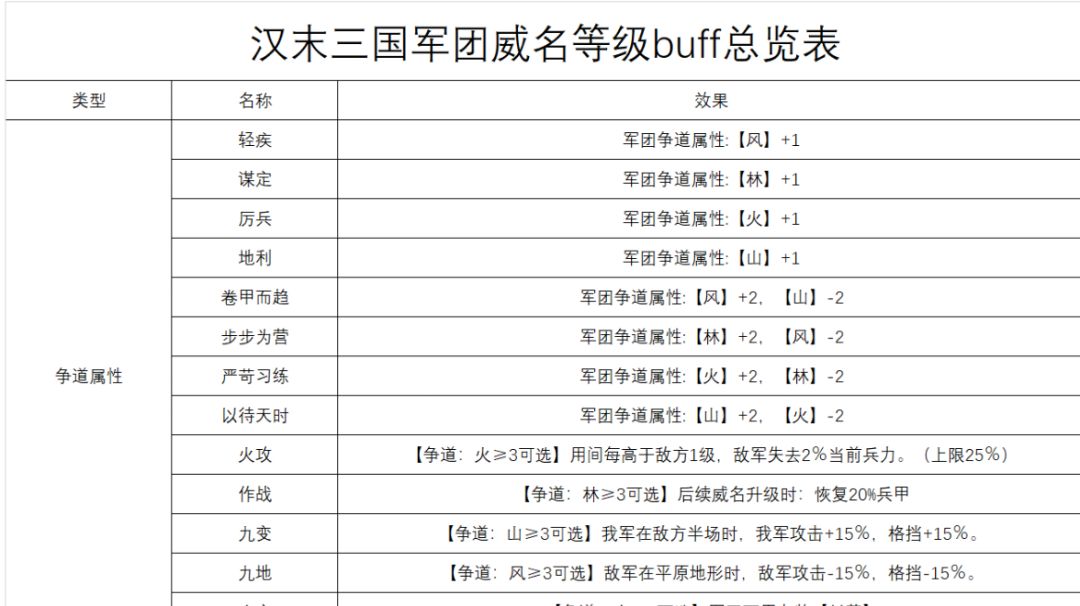 【无悔攻略】汉末三国军团威名等级buff总览表截图
