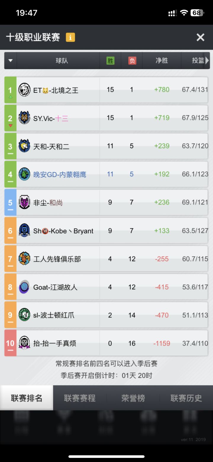 零氪金无青训,除了5联卡了一次外一直到现在10联。前期薪资炸裂(不会玩),后期球员优化,不再看重全属性(薪资调整降低),到了这两个赛季发现球员不好买了,价格比上半年贵了太多太多。自己训练条子又上不去(没钱买训练)。这俩赛季太难了。针对不氪金玩家,实在找不到训练的乐趣(条子上不去,比赛打不过,卖人也不值钱)截图