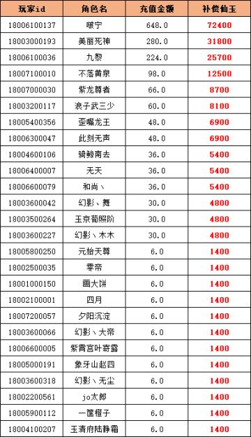 《国漫之光》老区“仙玉宝库”活动问题补偿说明
