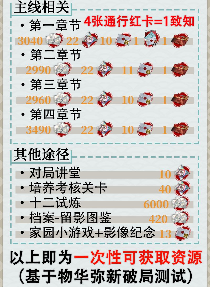 【物华弥新】开服可获取资源量一览 2