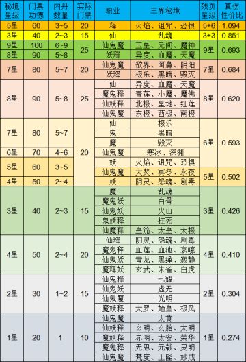 三界秘境刷真伤残页性价比