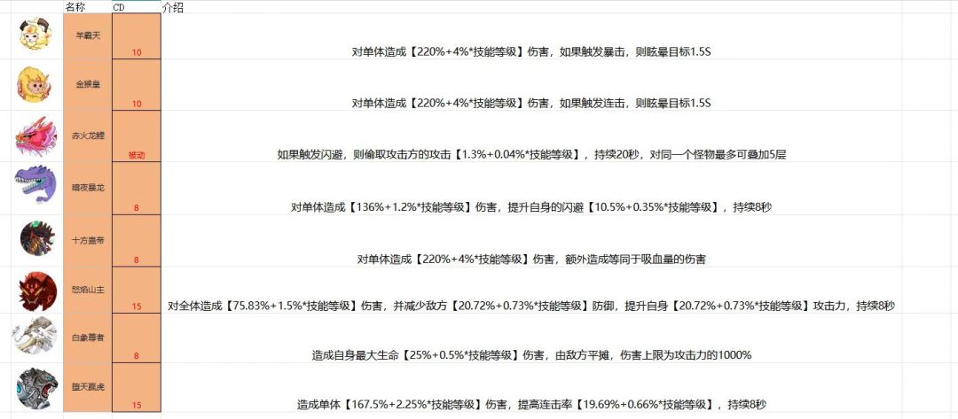 魂兽技能已更新 2