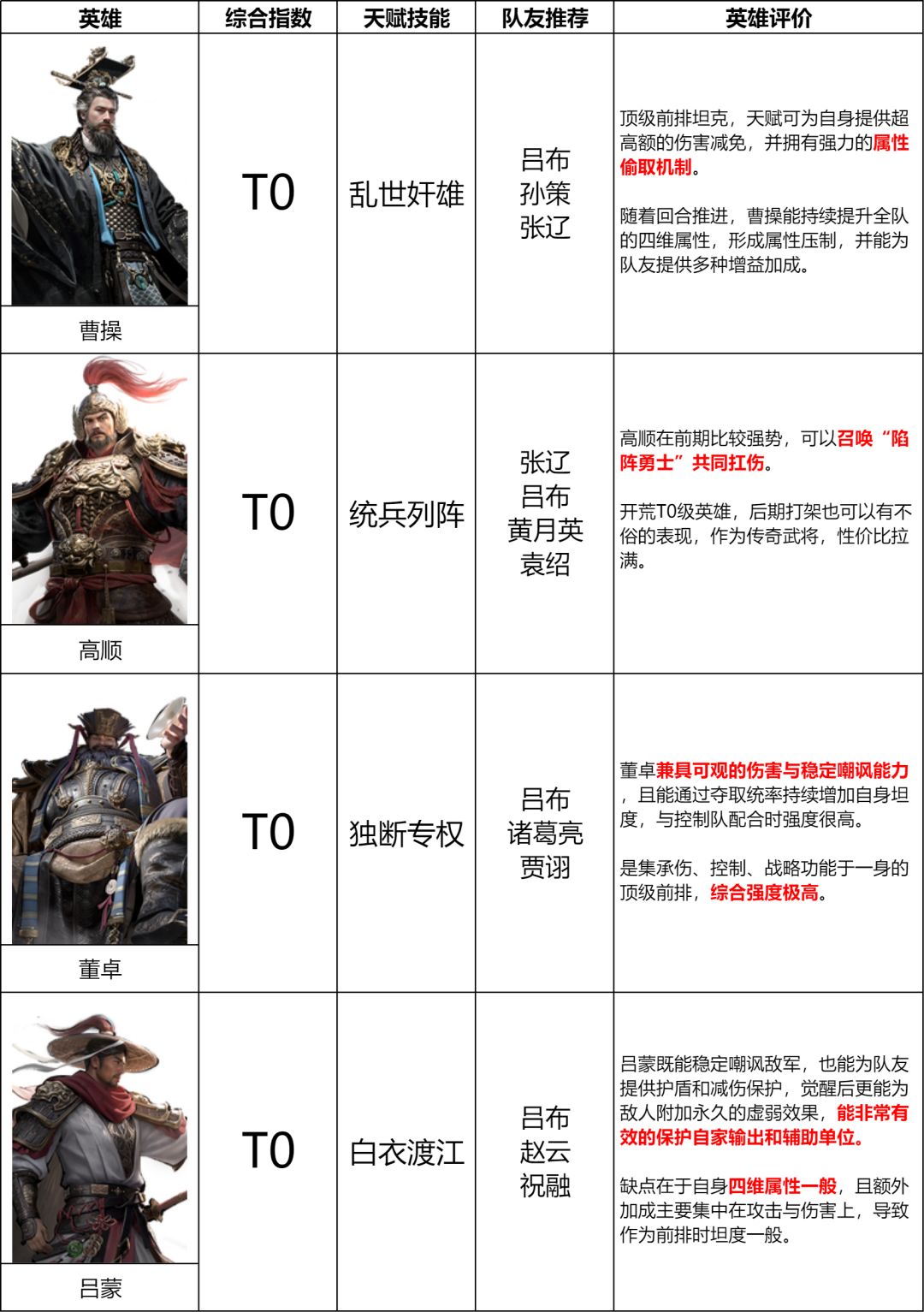 《三国：天下归心》第一赛季坦克英雄排行榜截图