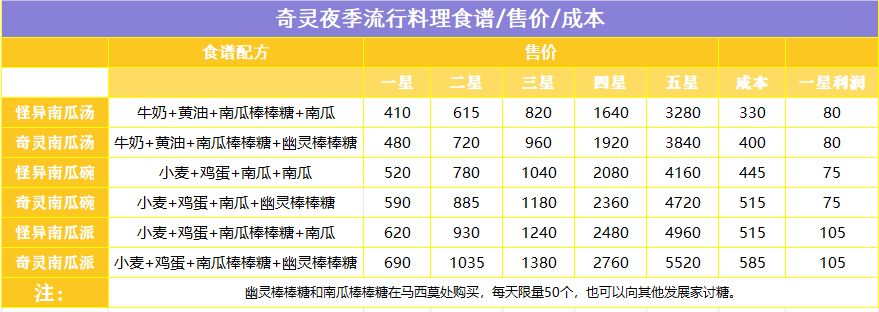 奇灵夜季灰尘虫鱼类料理图鉴【持续更新】 3