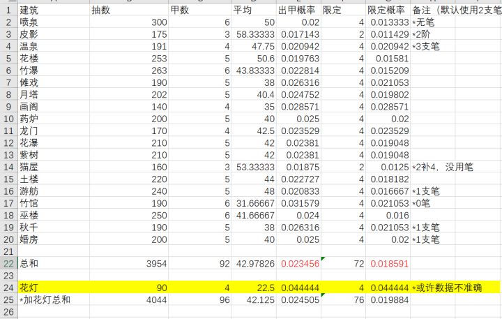 【统计数据】记录了快2年,20个建筑,4000抽的抽卡概率参考截图