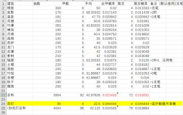 【统计数据】记录了快2年，20个建筑，4000抽的抽卡概率参考