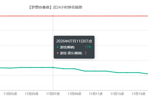 邦多利二期联动!流水总算回榜 2