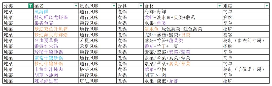 《星布谷地》食谱配方一图流,建议收藏! 3