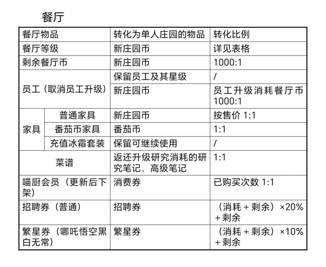 暴吵萌厨两张表看单人庄园转换 3
