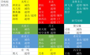 【雪初晴】现版本常用召唤以及契约选择