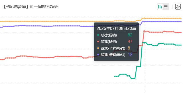 卡厄思滑铁卢!流水仅畅销47 2