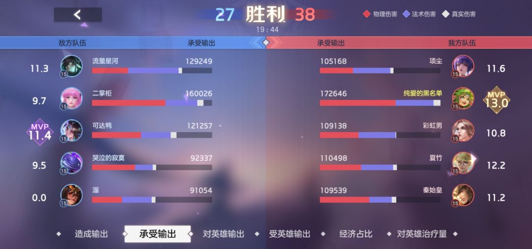 我扛这么多伤害,终于给我赢了,赢了三把,真服 1