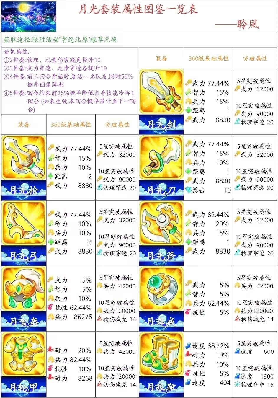 求助,平民套装突破属性图 2