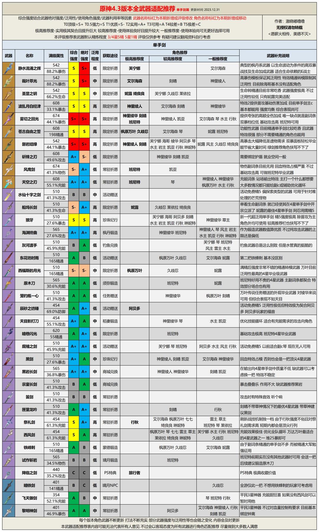 【V4.3攻略】全武器评级适配推荐 2