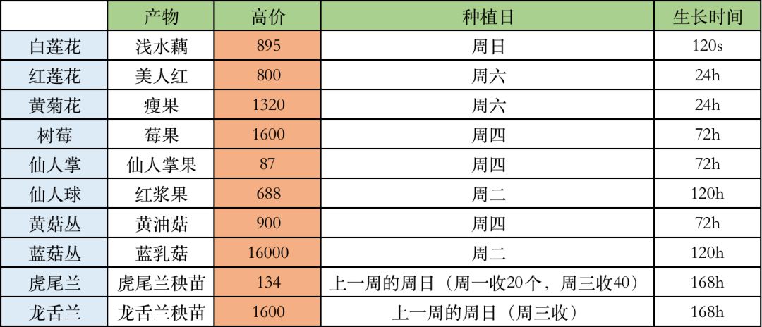 商店种植收益表（持续更新版）截图